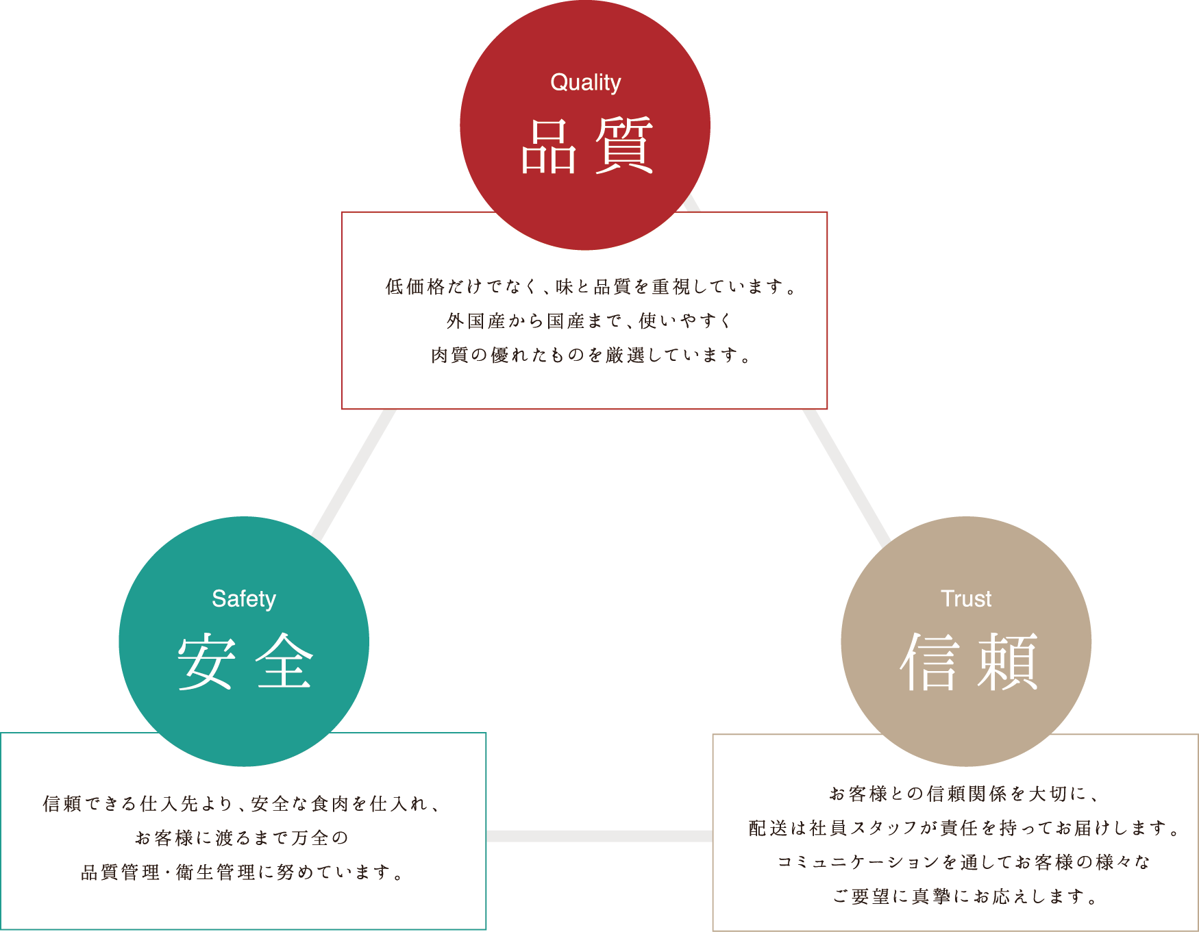 高品質で安全で信頼できる和牛